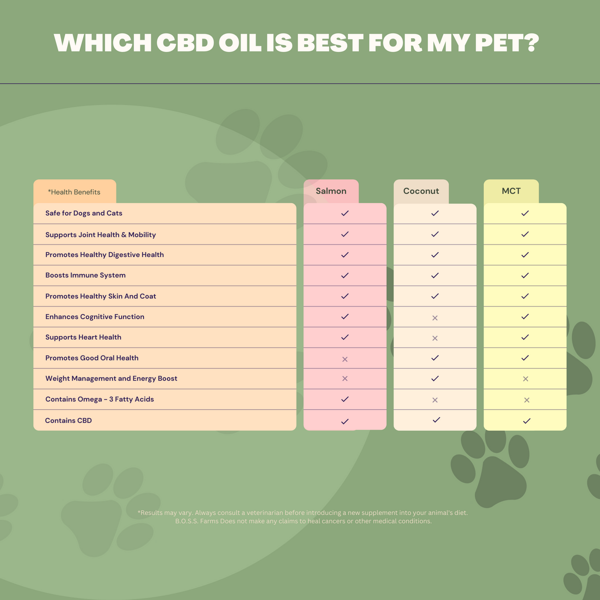 SUPER DOSE MCT CBD Oil : 4 oz - 4,000 mg! : PET & HUMAN - B.O.S.S. Farms